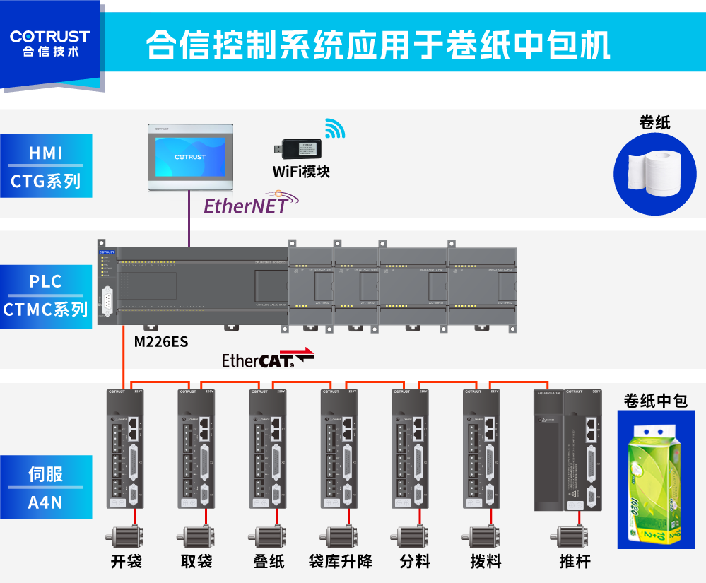 卷纸中包机-控制系统.png